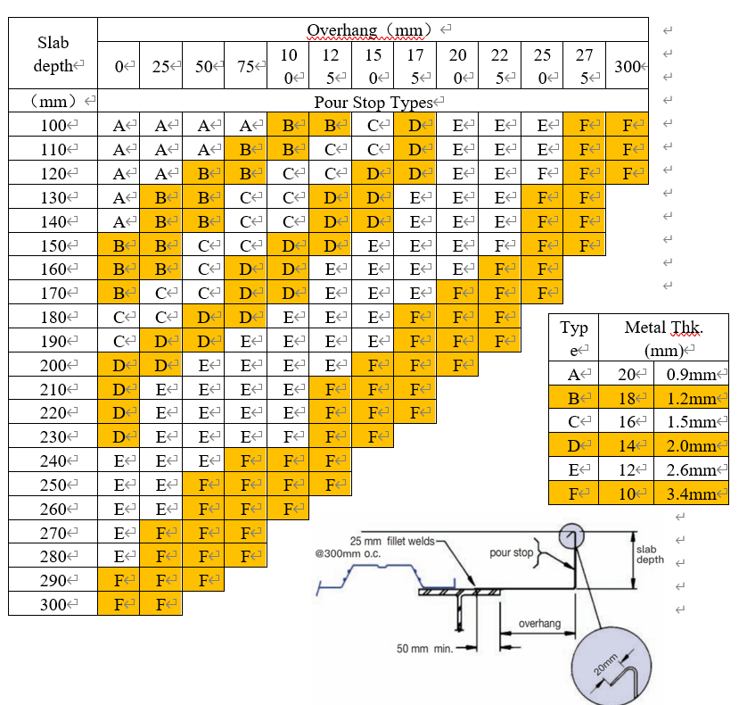 How to choose the thickness of the Pour Stop