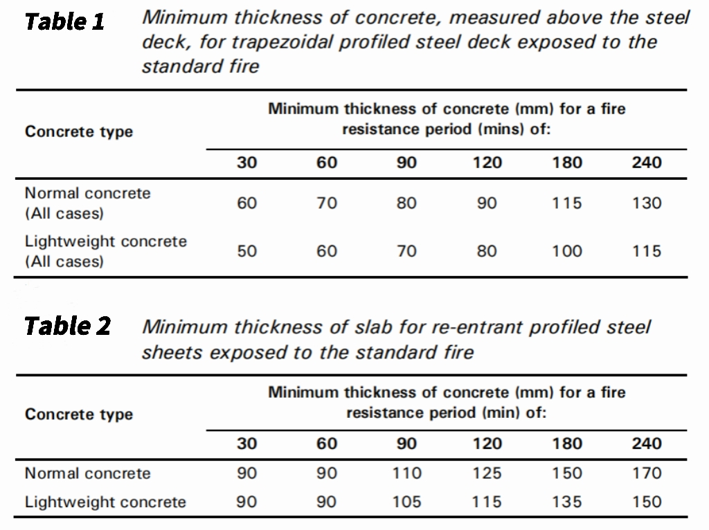 Fire resistance design of steel decking