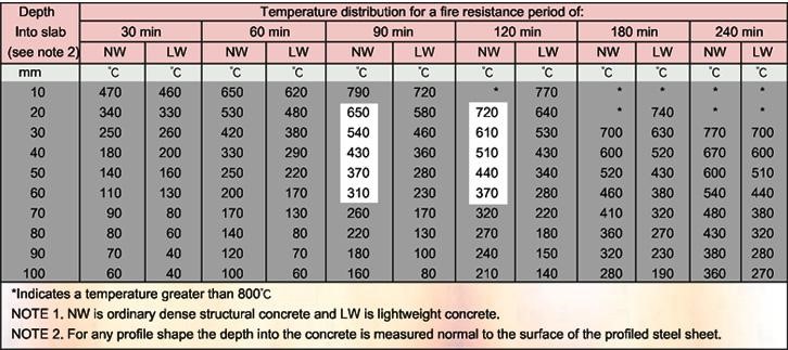 According to the temperature detection test and the fire resistance test results under load conditions, it shows that the heat insulation of Solideck’s SD65-555 and SD66-720 composite floor slabs is significantly better than that of W profile or Re-entrant-trough profile slabs. When selecting the minimum floor thickness required for Solideck’s composite floor slabs, it is more than enough to refer to the relevant regulations on the composite floor of the shrinking plate.
After comparison, the final temperatures of the individual exposure depths of the above-mentioned profiled plate groove ribs are all lower than the British National Standard BS 5950 Part8 on the relative exposure of concrete components.
Criteria for temperature propagation at depth and fire resistance limit. <see table below>
Rule 2: Determination of the final temperature of the steel deck
(BS 5950:Part 8:Section 8.9.9.2-Table 12)
Temperature distribution through a composite floor with steel deck
